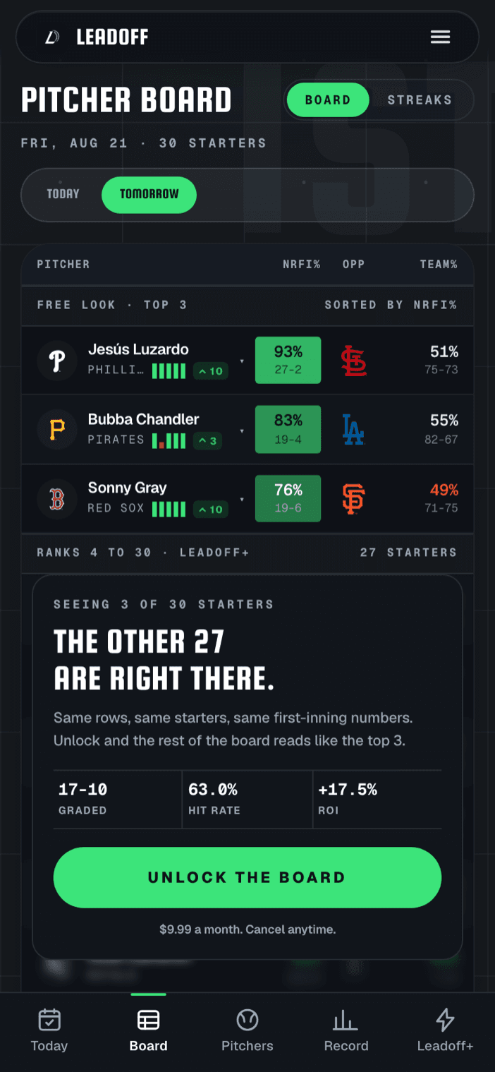The Leadoff pitcher board on a phone, listing today's starters ranked by first-inning score.