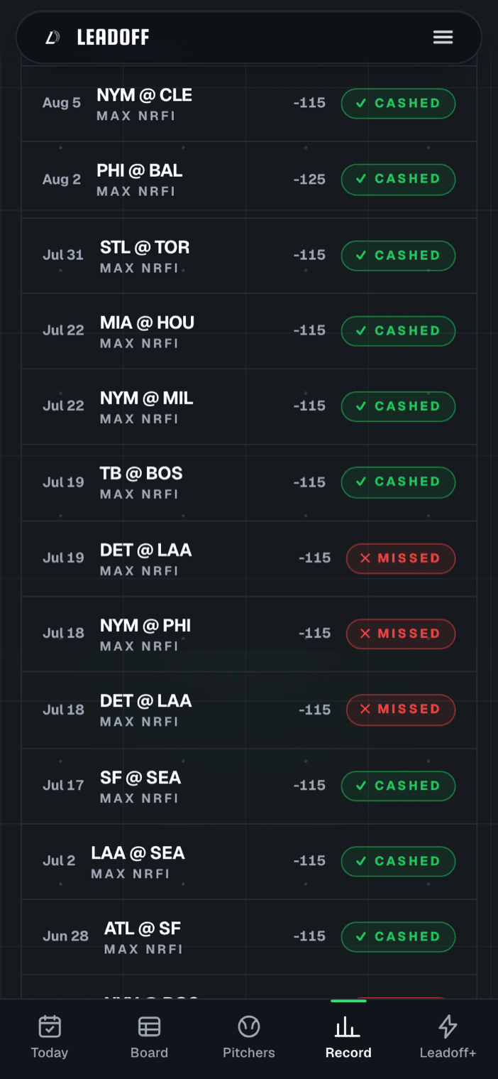 The Leadoff results ledger, listing past calls marked cashed or missed.