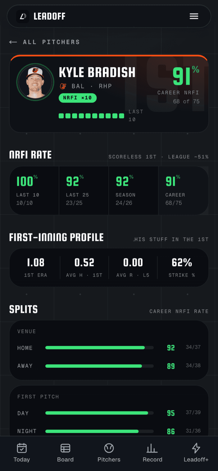 A Leadoff pitcher page showing first-inning ERA, venue splits and day-night splits.